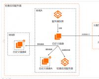 服务器数据快速迁移教程，阿里云服务器镜像共享配置