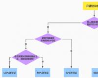 你对开源代码许可协议了解多少，不要被所谓的“开源”所误导